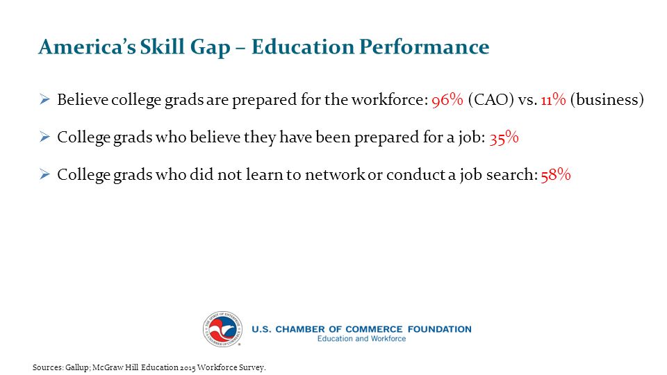 America’s Skill Gap – Education Performance  Believe college grads are prepared for the workforce: 96% (CAO) vs.