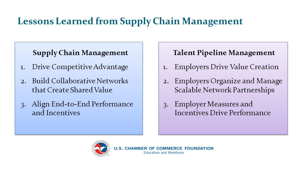 Lessons Learned from Supply Chain Management Supply Chain Management 1.Drive Competitive Advantage 2.Build Collaborative Networks that Create Shared Value 3.Align End-to-End Performance and Incentives Talent Pipeline Management 1.Employers Drive Value Creation 2.Employers Organize and Manage Scalable Network Partnerships 3.Employer Measures and Incentives Drive Performance