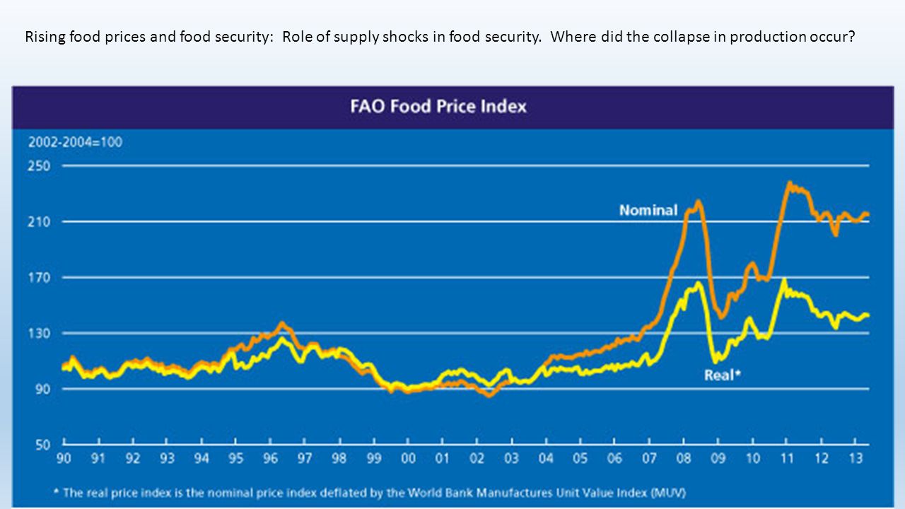 The high prices of food. Food Price Index. Кризис Мировых цен на продовольствие. ФАО. Мировые цены на продовольствие.