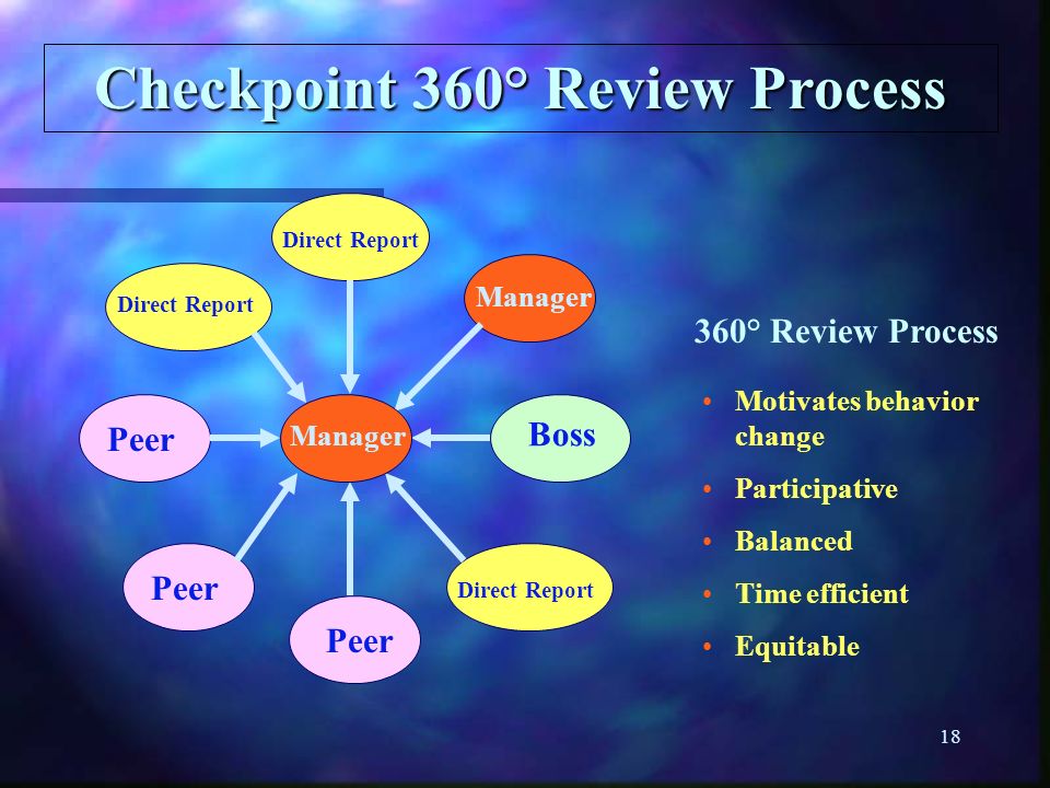 18 Checkpoint 360° Review Process Motivates behavior change Participative Balanced Time efficient Equitable 360° Review Process Manager Direct Report Peer Manager Boss