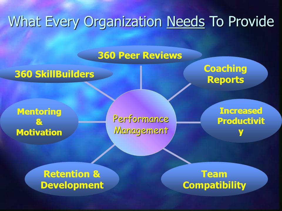 Retention & Development 360 Peer Reviews 360 SkillBuilders Increased Productivit y What Every Organization Needs To Provide Mentoring & Motivation Coaching Reports Team Compatibility Performance Management