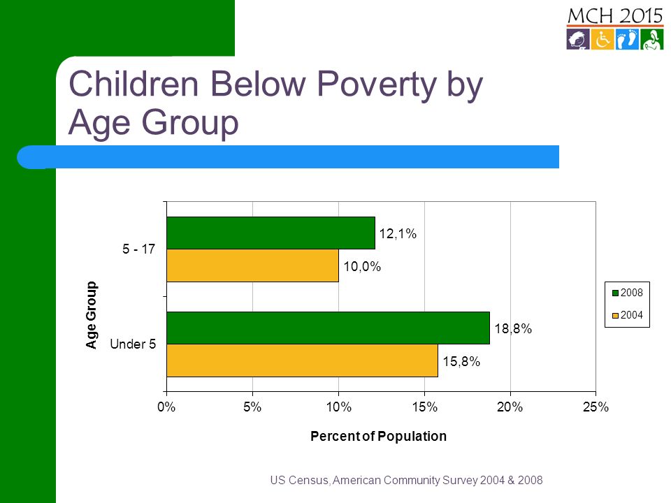 Children Below Poverty by Age Group US Census, American Community Survey 2004 & 2008