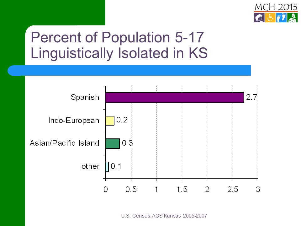 Percent of Population 5-17 Linguistically Isolated in KS U.S. Census. ACS Kansas