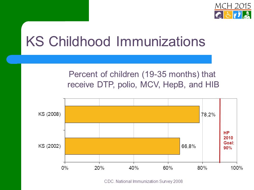 KS Childhood Immunizations CDC.