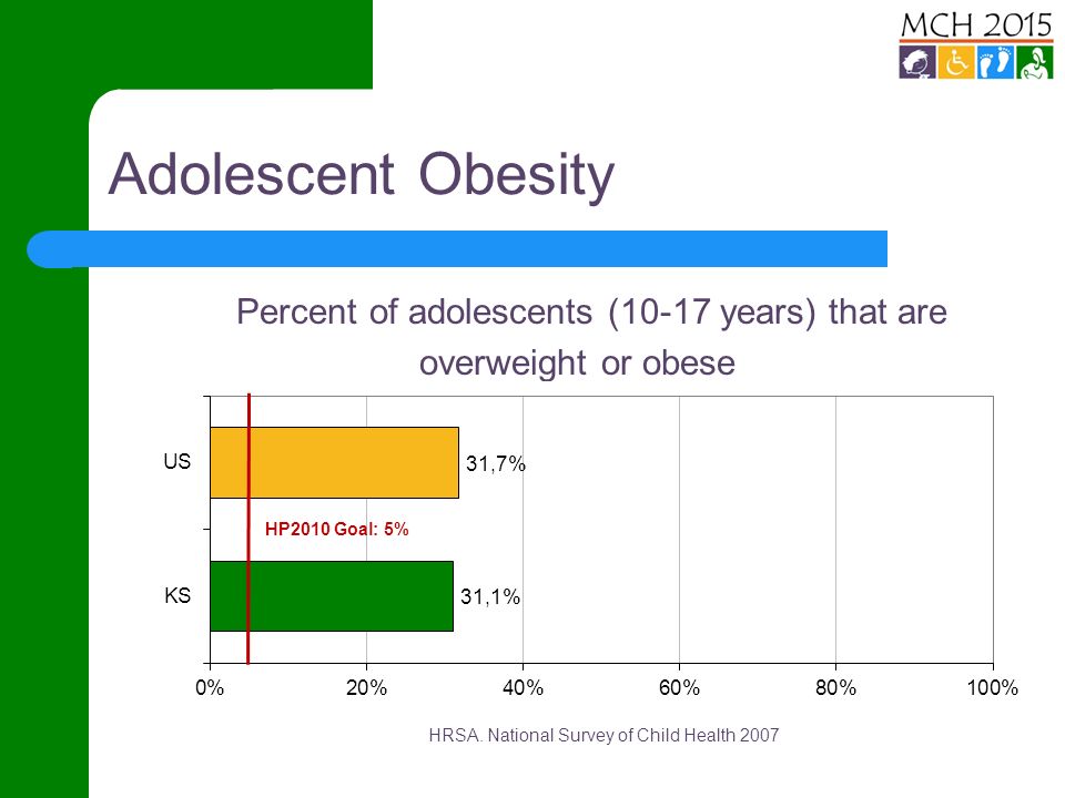 Adolescent Obesity HRSA.
