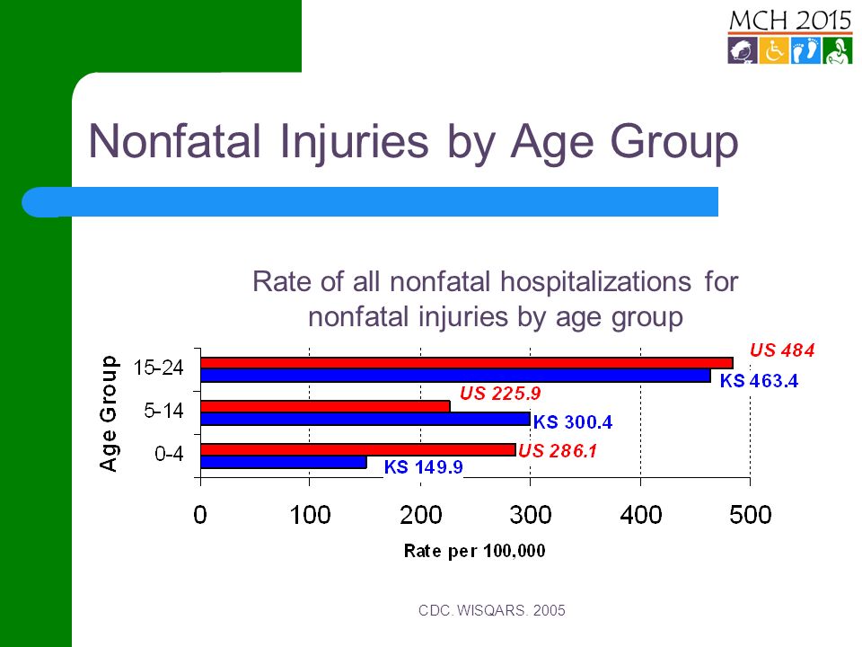 Nonfatal Injuries by Age Group CDC. WISQARS.