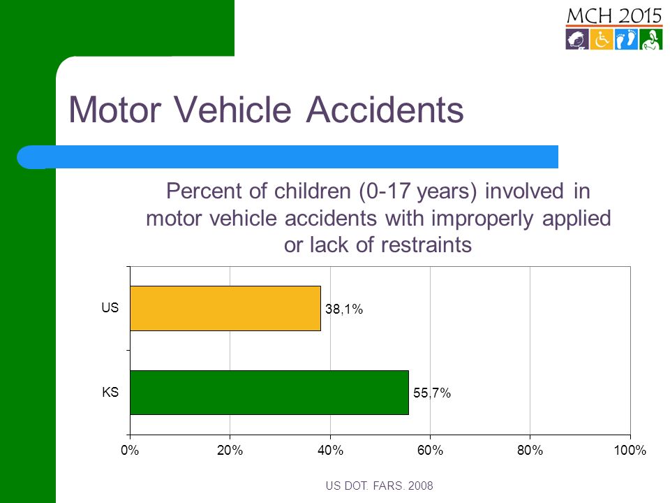 Motor Vehicle Accidents Percent of children (0-17 years) involved in motor vehicle accidents with improperly applied or lack of restraints US DOT.