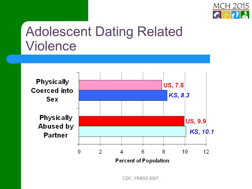 Adolescent Dating Related Violence CDC. YRBSS 2007.