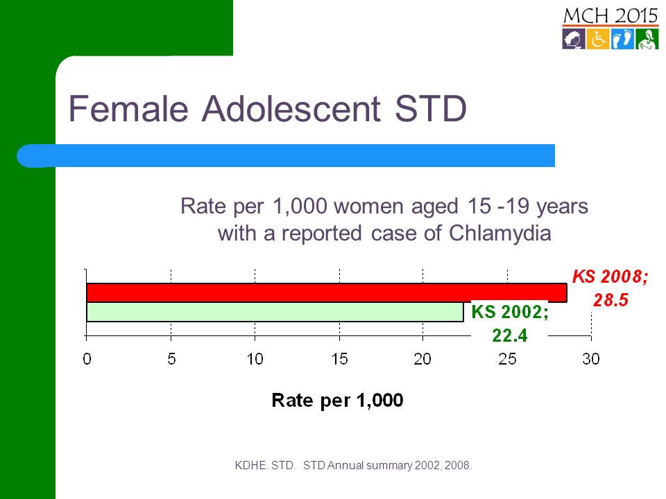 Female Adolescent STD KDHE. STD. STD Annual summary 2002,
