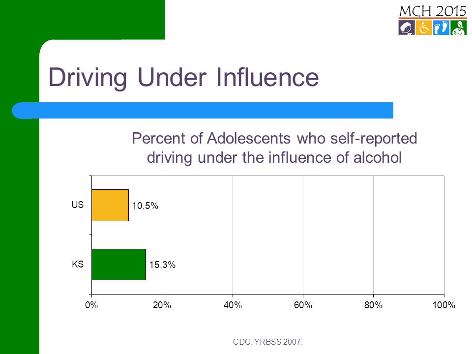 Driving Under Influence CDC. YRBSS