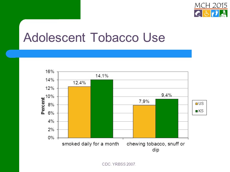 Adolescent Tobacco Use CDC. YRBSS 2007.