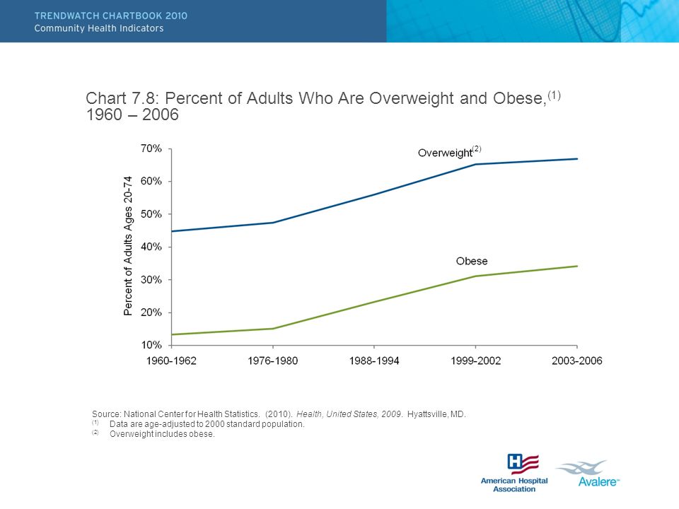 Chart 7.8: Percent of Adults Who Are Overweight and Obese, (1) 1960 – 2006 (2) Source: National Center for Health Statistics.