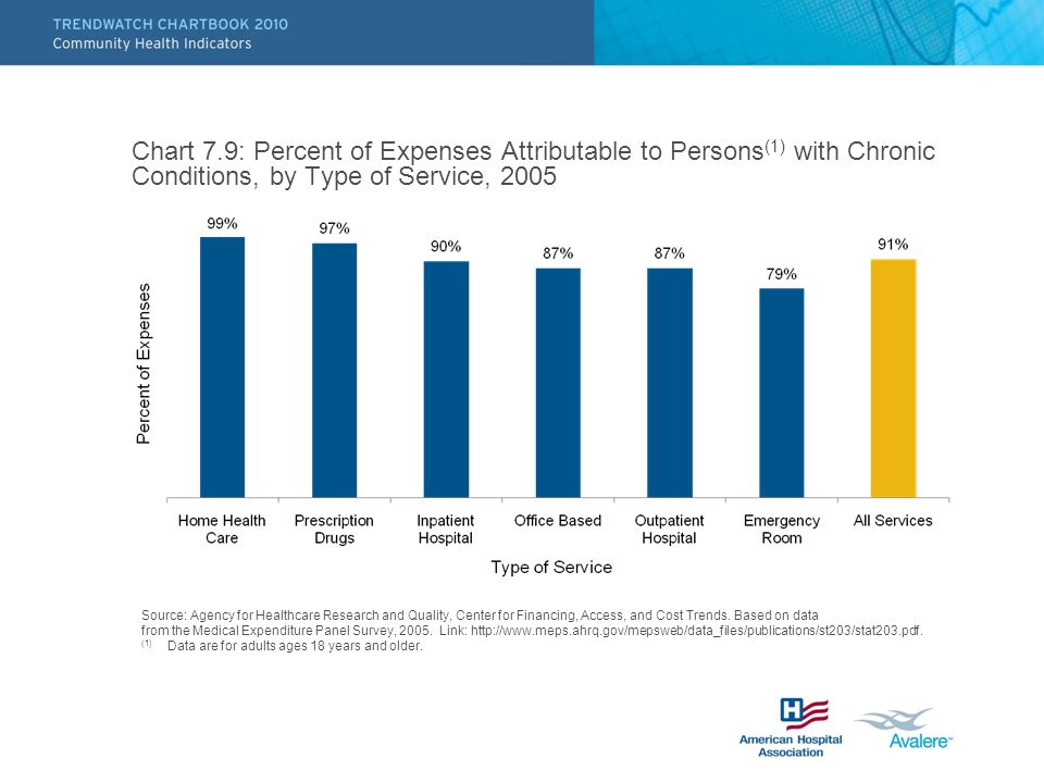 Chart 7.9: Percent of Expenses Attributable to Persons (1) with Chronic Conditions, by Type of Service, 2005 Source: Agency for Healthcare Research and Quality, Center for Financing, Access, and Cost Trends.