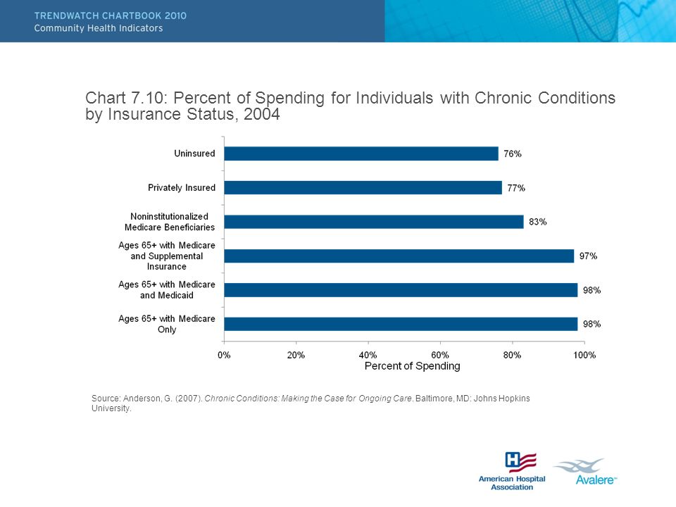 Chart 7.10: Percent of Spending for Individuals with Chronic Conditions by Insurance Status, 2004 Source: Anderson, G.