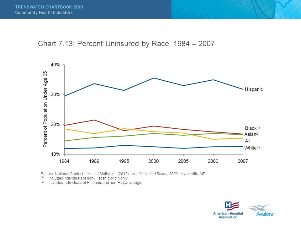 Chart 7.13: Percent Uninsured by Race, 1984 – 2007 Source: National Center for Health Statistics.