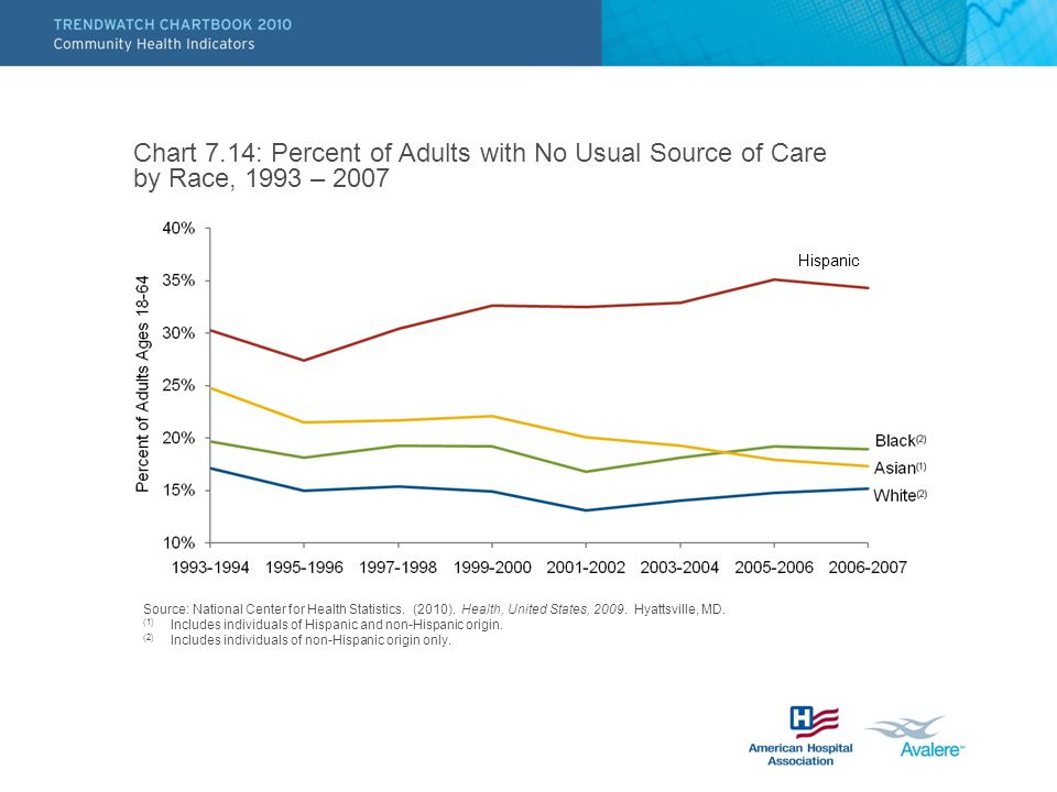 Chart 7.14: Percent of Adults with No Usual Source of Care by Race, 1993 – 2007 Source: National Center for Health Statistics.