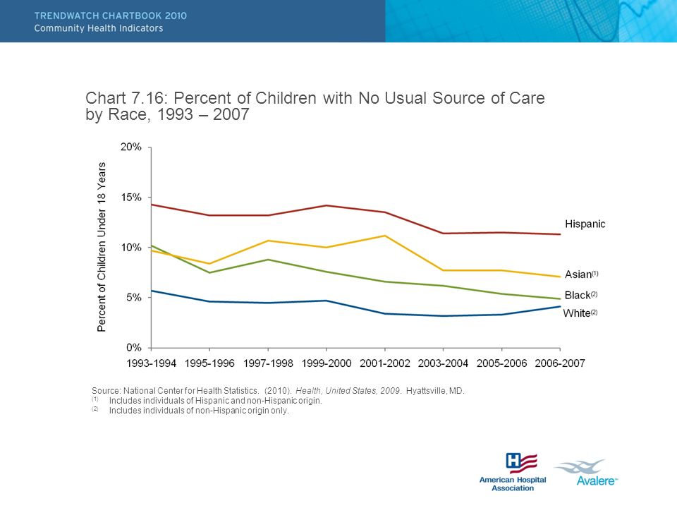 Chart 7.16: Percent of Children with No Usual Source of Care by Race, 1993 – 2007 Source: National Center for Health Statistics.