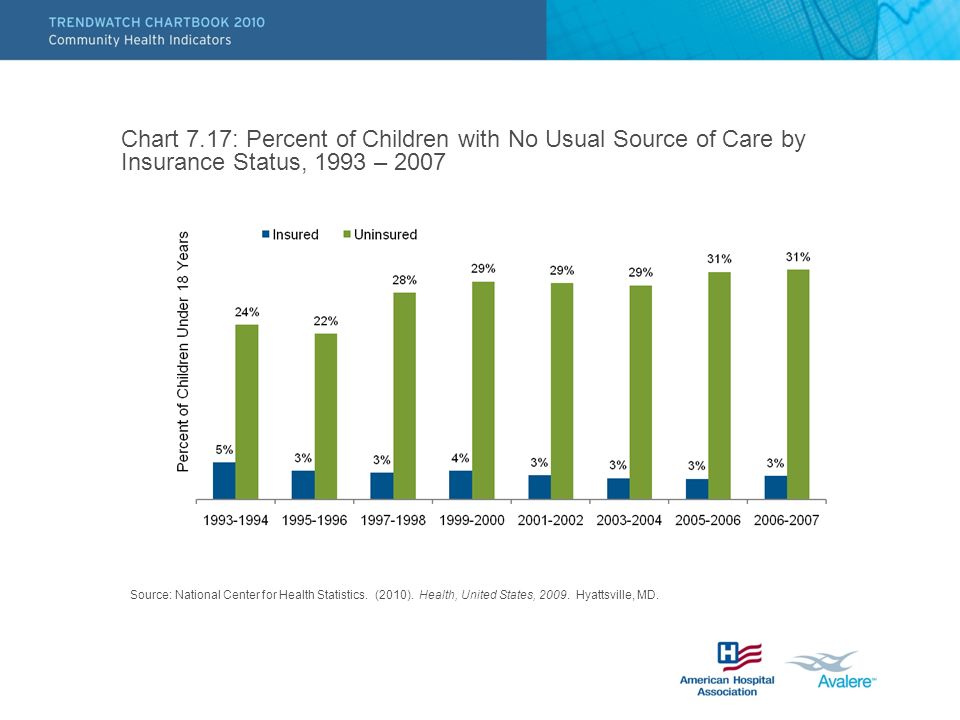 Chart 7.17: Percent of Children with No Usual Source of Care by Insurance Status, 1993 – 2007 Source: National Center for Health Statistics.