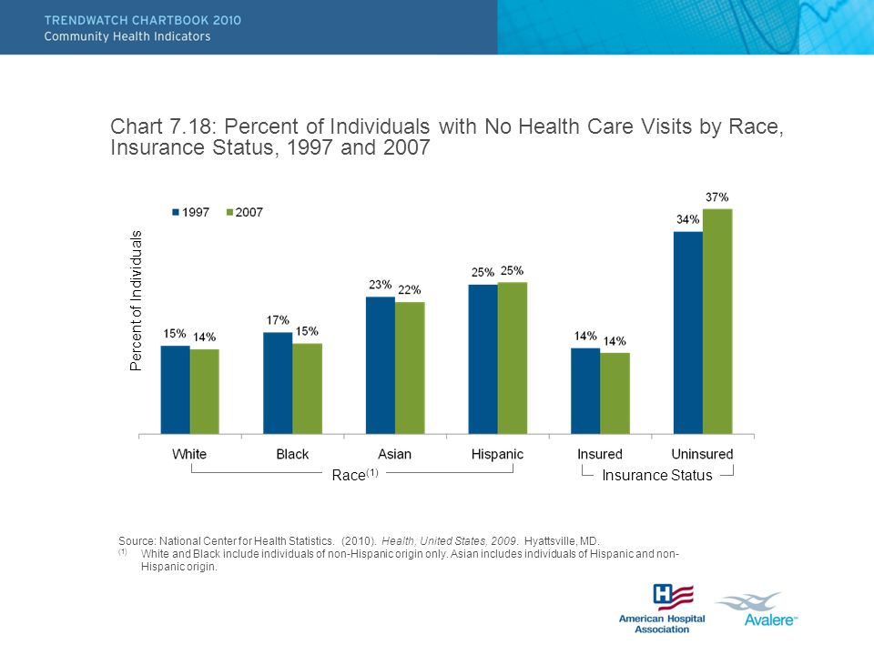 Chart 7.18: Percent of Individuals with No Health Care Visits by Race, Insurance Status, 1997 and 2007 Source: National Center for Health Statistics.