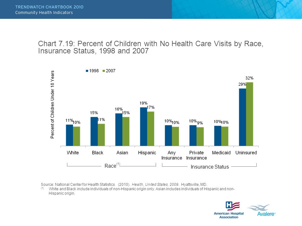 Chart 7.19: Percent of Children with No Health Care Visits by Race, Insurance Status, 1998 and 2007 Race Source: National Center for Health Statistics.