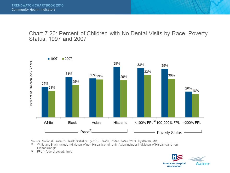 Chart 7.20: Percent of Children with No Dental Visits by Race, Poverty Status, 1997 and 2007 Source: National Center for Health Statistics.