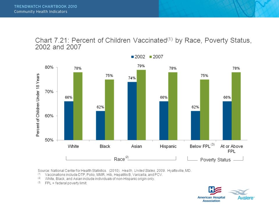 Chart 7.21: Percent of Children Vaccinated (1) by Race, Poverty Status, 2002 and 2007 Source: National Center for Health Statistics.