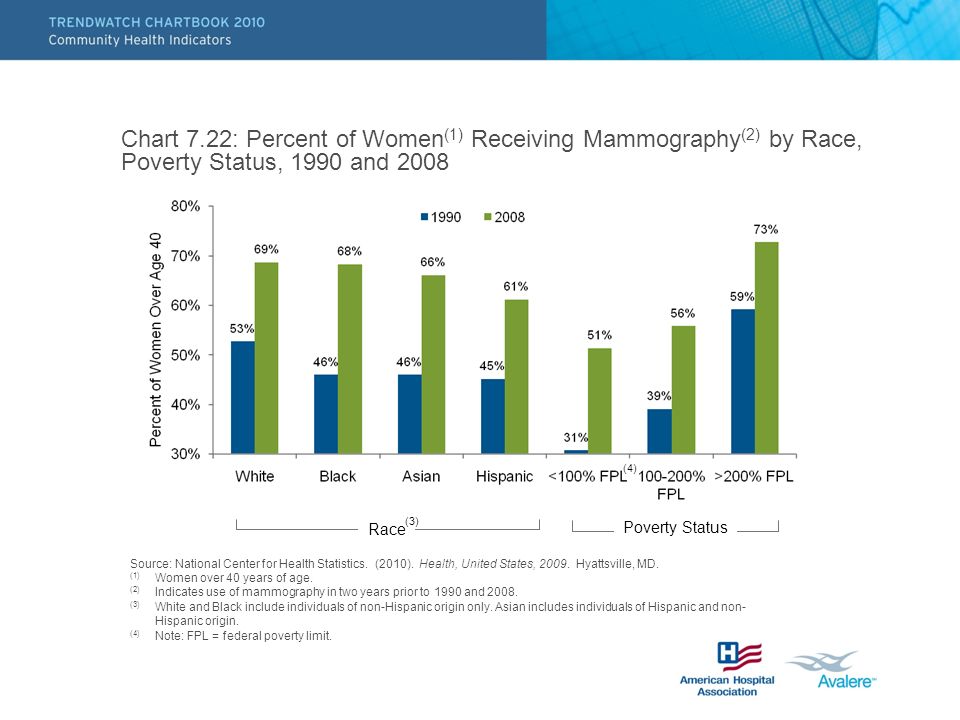 Chart 7.22: Percent of Women (1) Receiving Mammography (2) by Race, Poverty Status, 1990 and 2008 Source: National Center for Health Statistics.