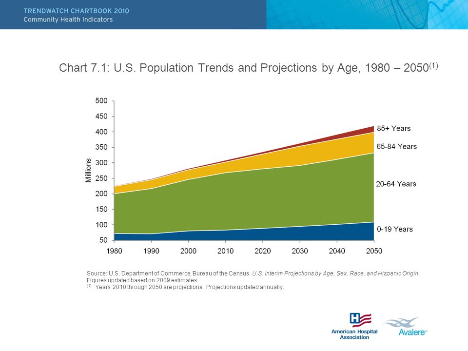 Chart 7.1: U.S. Population Trends and Projections by Age, 1980 – 2050 (1) Source: U.S.