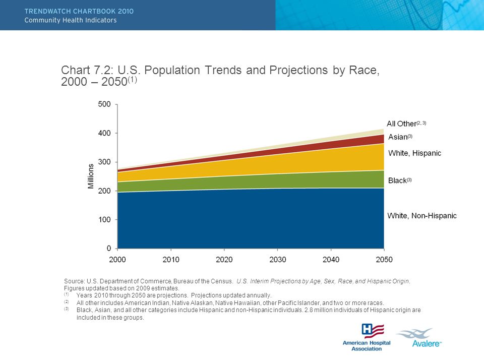 Chart 7.2: U.S. Population Trends and Projections by Race, 2000 – 2050 (1) Source: U.S.