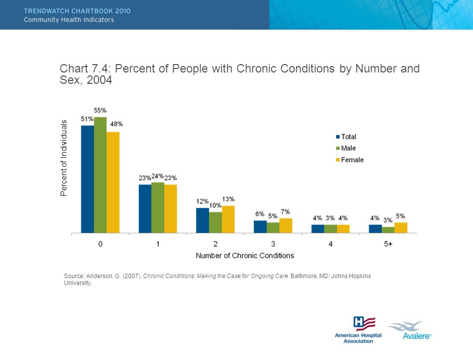 Chart 7.4: Percent of People with Chronic Conditions by Number and Sex, 2004 Source: Anderson, G.