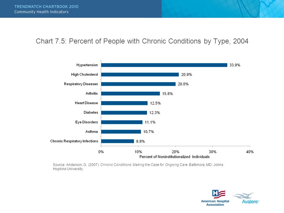 Chart 7.5: Percent of People with Chronic Conditions by Type, 2004 Source: Anderson, G.