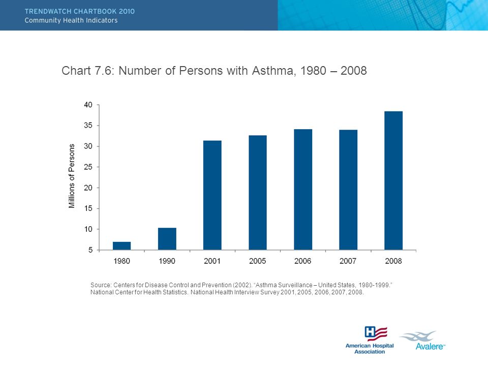 Chart 7.6: Number of Persons with Asthma, 1980 – 2008 Source: Centers for Disease Control and Prevention (2002).