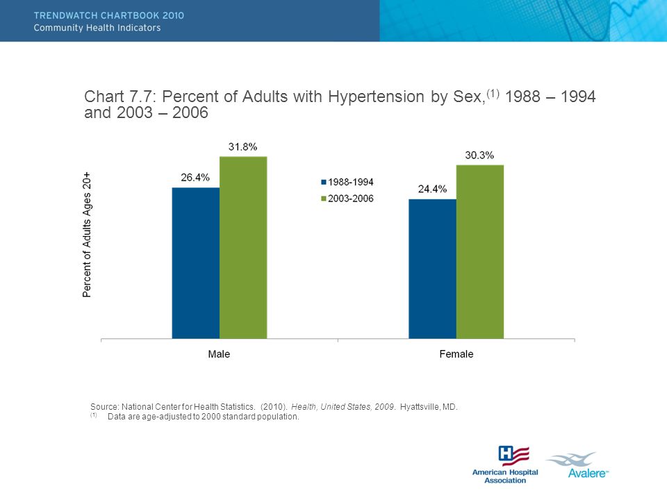 Chart 7.7: Percent of Adults with Hypertension by Sex, (1) 1988 – 1994 and 2003 – 2006 Source: National Center for Health Statistics.