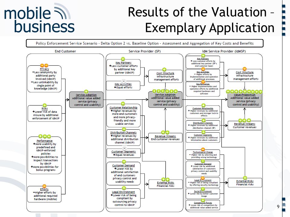 ……... Results of the Valuation – Exemplary Application 9