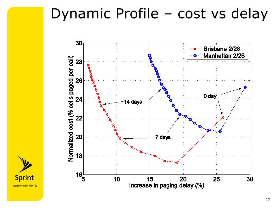 27 Dynamic Profile – cost vs delay