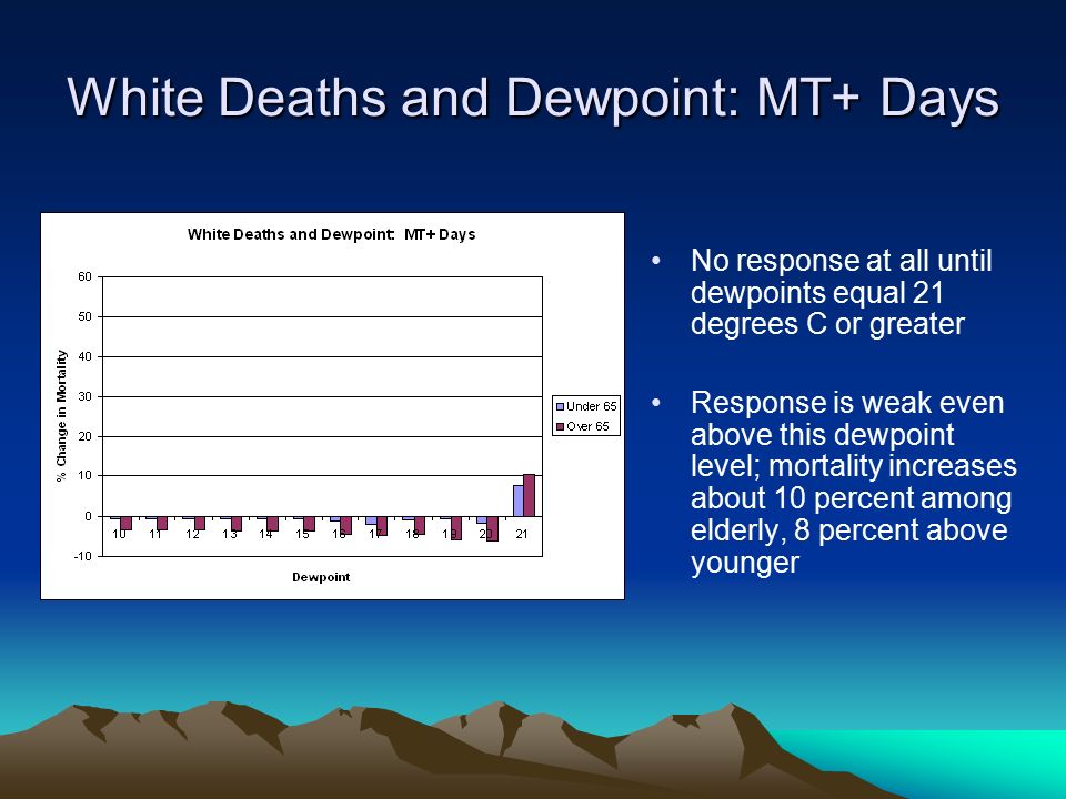 White Deaths and Dewpoint: MT+ Days No response at all until dewpoints equal 21 degrees C or greater Response is weak even above this dewpoint level; mortality increases about 10 percent among elderly, 8 percent above younger