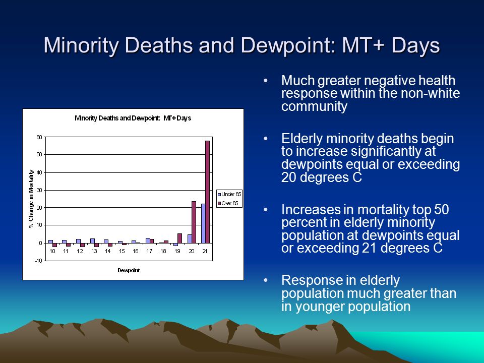 Minority Deaths and Dewpoint: MT+ Days Much greater negative health response within the non-white community Elderly minority deaths begin to increase significantly at dewpoints equal or exceeding 20 degrees C Increases in mortality top 50 percent in elderly minority population at dewpoints equal or exceeding 21 degrees C Response in elderly population much greater than in younger population