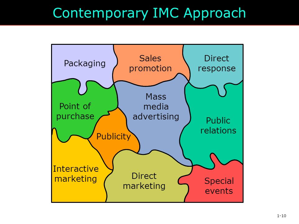 1-10 Contemporary IMC Approach Point of purchase Publicity Interactive marketing Public relations Direct marketing Special events Packaging Sales promotion Direct response Mass media advertising