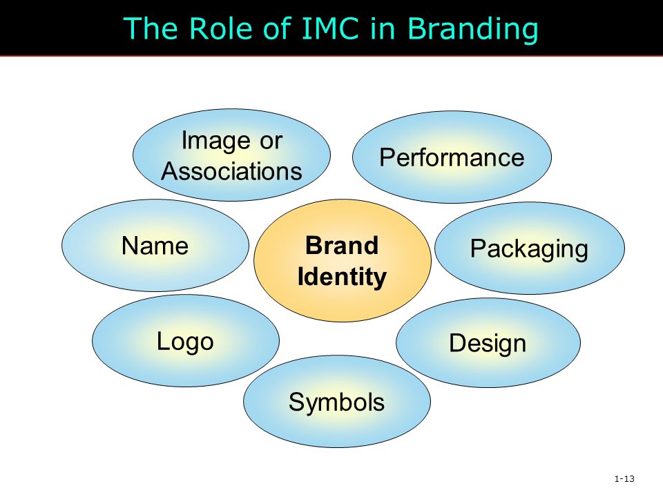 1-13 The Role of IMC in Branding Brand Identity Image or Associations Performance Name Packaging Logo Design Symbols
