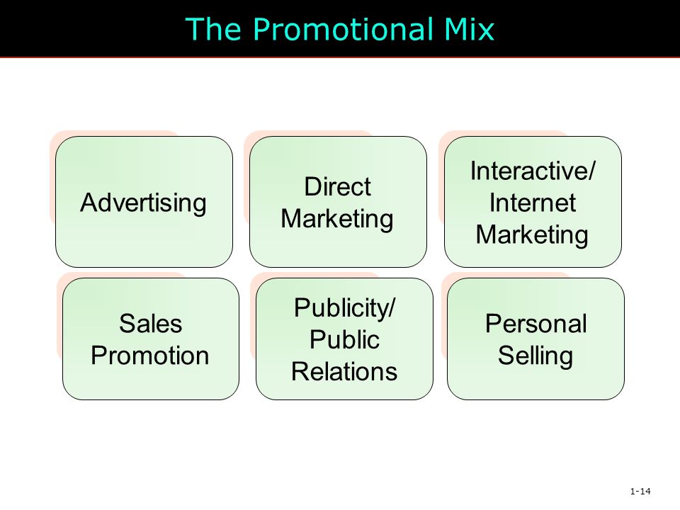 1-14 The Promotional Mix Interactive/ Internet Marketing Advertising Direct Marketing Personal Selling Sales Promotion Publicity/ Public Relations