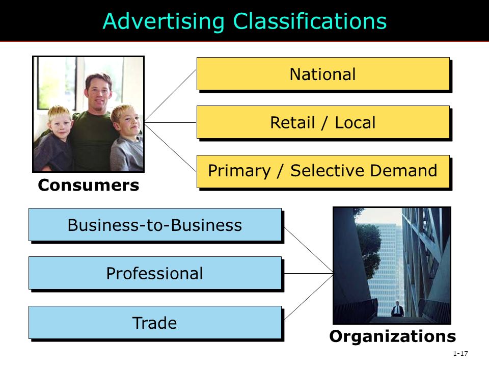 1-17 Advertising Classifications Primary / Selective Demand Business-to-Business Organizations National Retail / Local Professional Trade Consumers