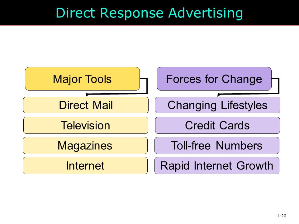 1-20 Direct Response Advertising Major Tools Direct Mail Television Magazines Internet Forces for Change Changing Lifestyles Credit Cards Toll-free Numbers Rapid Internet Growth