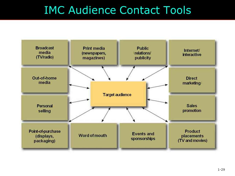 1-29 IMC Audience Contact Tools