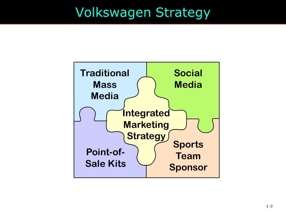 1-3 Volkswagen Strategy Integrated Marketing Strategy Traditional Mass Media Social Media Sports Team Sponsor Point-of- Sale Kits
