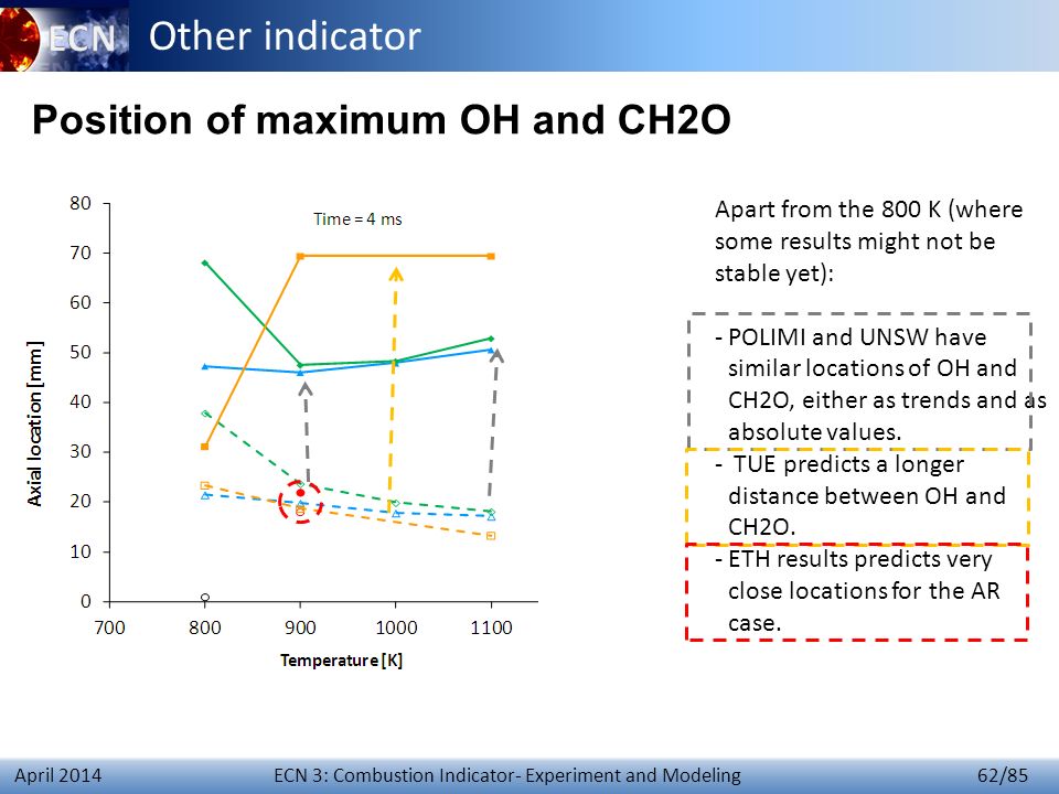 ECN 3: Combustion Indicator- Experiment and Modeling 62/85 April 2014 Other indicator Position of maximum OH and CH2O Apart from the 800 K (where some results might not be stable yet): -POLIMI and UNSW have similar locations of OH and CH2O, either as trends and as absolute values.
