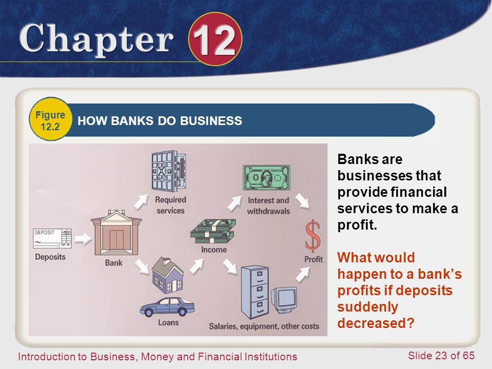 Introduction to Business, Money and Financial Institutions Slide 23 of 65 Figure 12.2 HOW BANKS DO BUSINESS Banks are businesses that provide financial services to make a profit.