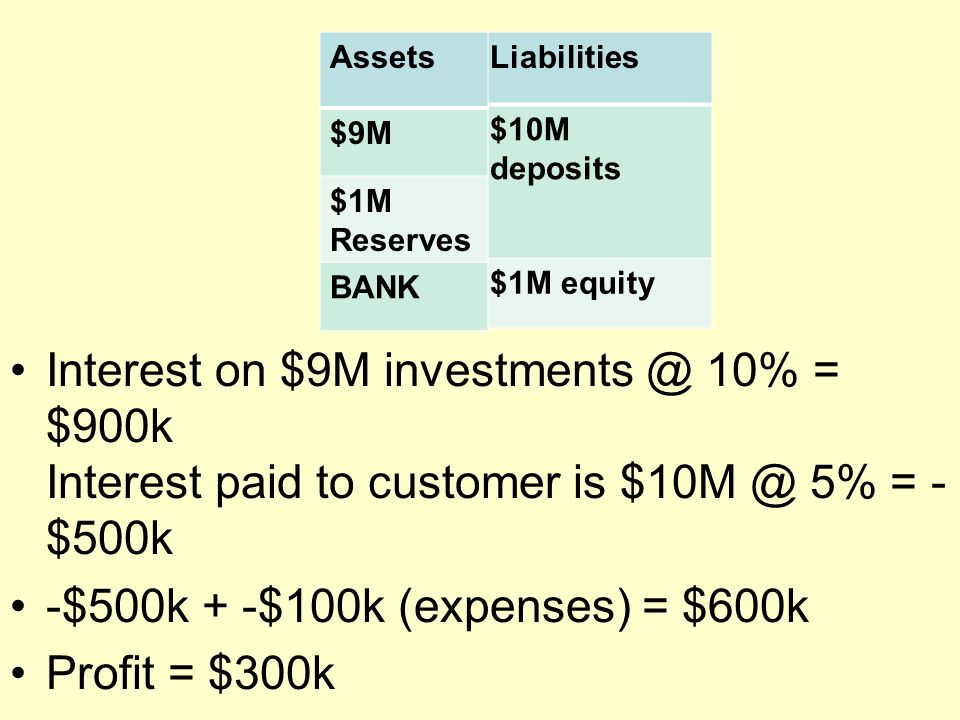 Interest on $9M 10% = $900k Interest paid to customer is 5% = - $500k -$500k + -$100k (expenses) = $600k Profit = $300k Liabilities $10M deposits $1M equity Assets $9M $1M Reserves BANK