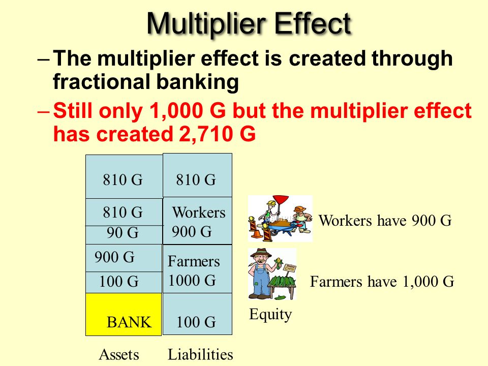 Multiplier Effect –The multiplier effect is created through fractional banking –Still only 1,000 G but the multiplier effect has created 2,710 G BANK AssetsLiabilities 100 G Equity Farmers have 1,000 G Farmers 1000 G 900 G 100 G Workers have 900 G Workers 900 G 810 G 90 G 810 G
