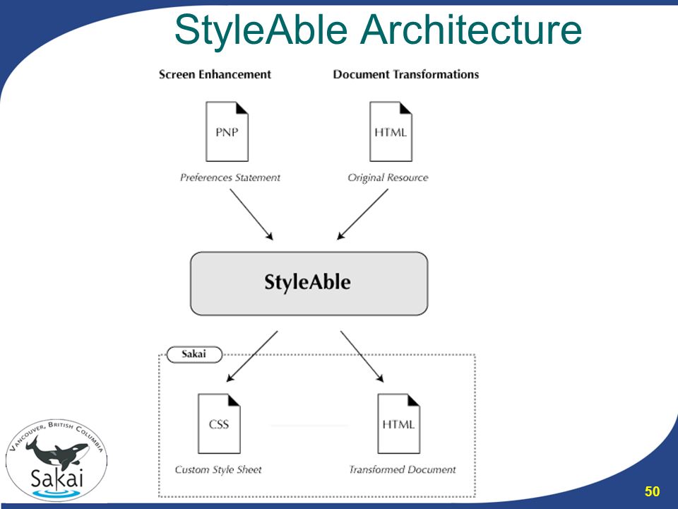 50 StyleAble Architecture