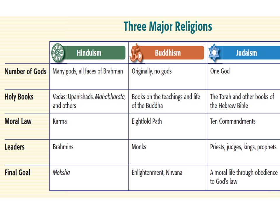 Hinduism Chart